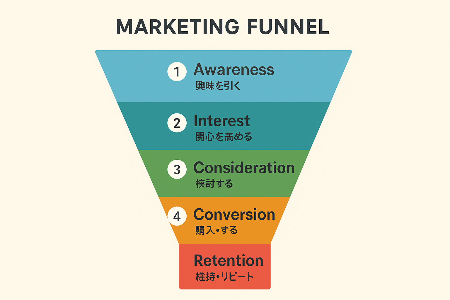 マーケティングファネル